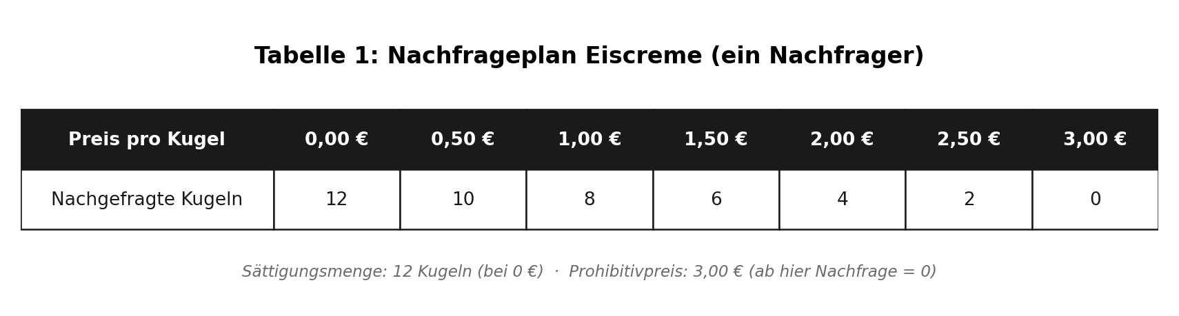 Nachfrageplan Eiscreme: Preis pro Kugel und nachgefragte Menge
