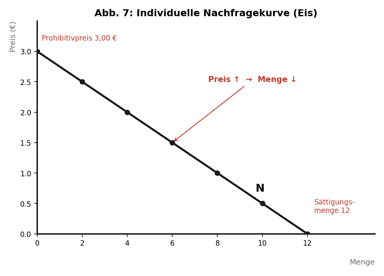 Individuelle Nachfragekurve für Eiscreme im Preis-Mengen-Diagramm