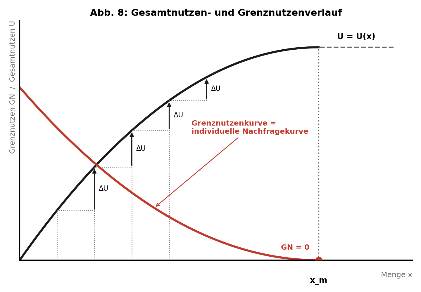 Gesamtnutzen und Grenznutzen: abnehmender Grenznutzen als Grundlage der Nachfragekurve