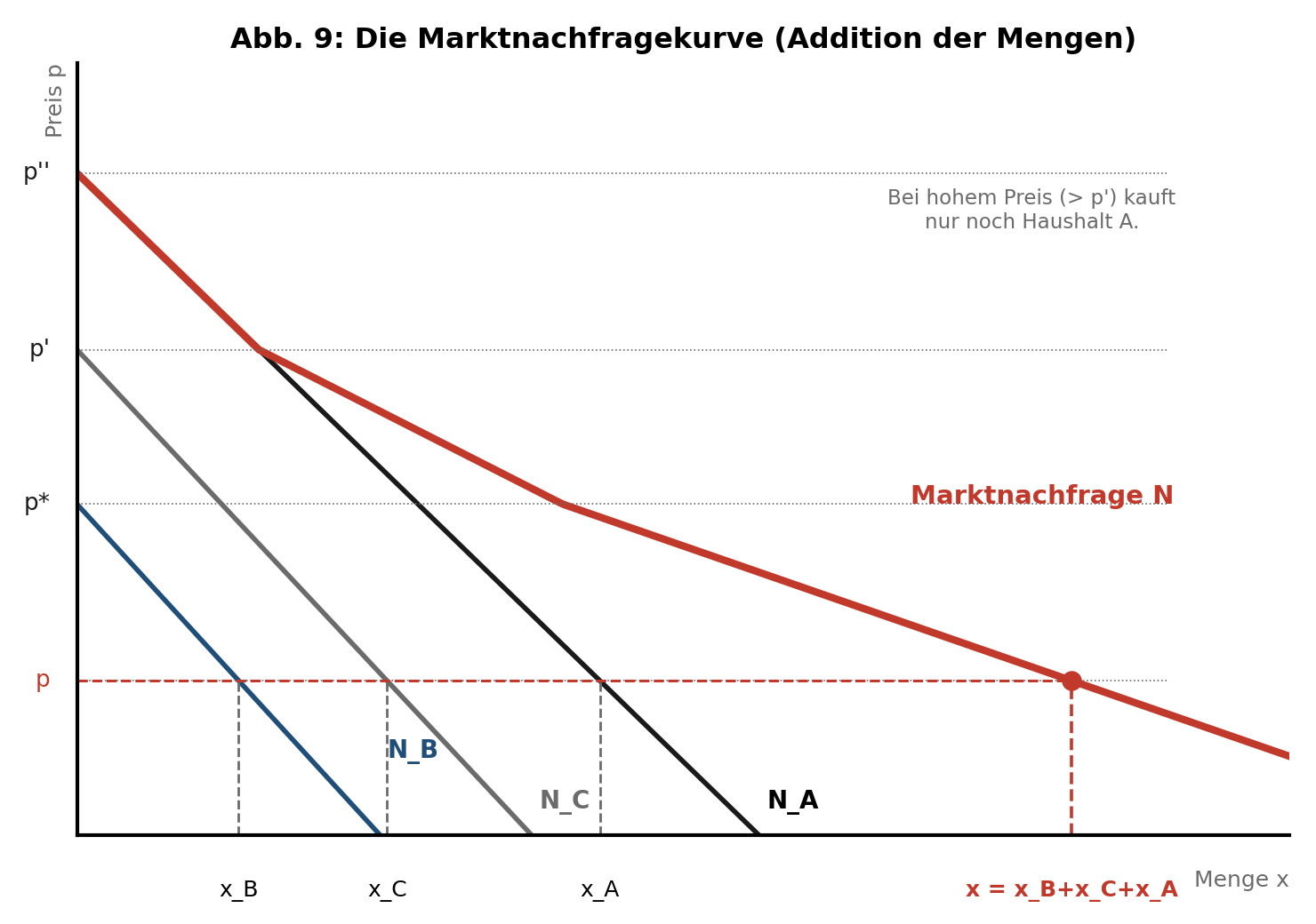 Marktnachfrage als horizontale Addition der Nachfrage von drei Haushalten