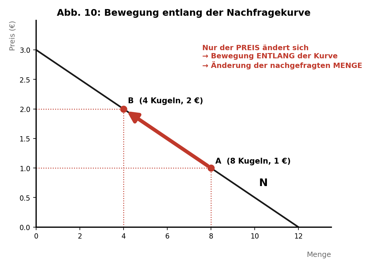 Bewegung entlang der Nachfragekurve bei Preisänderung von 1 Euro auf 2 Euro