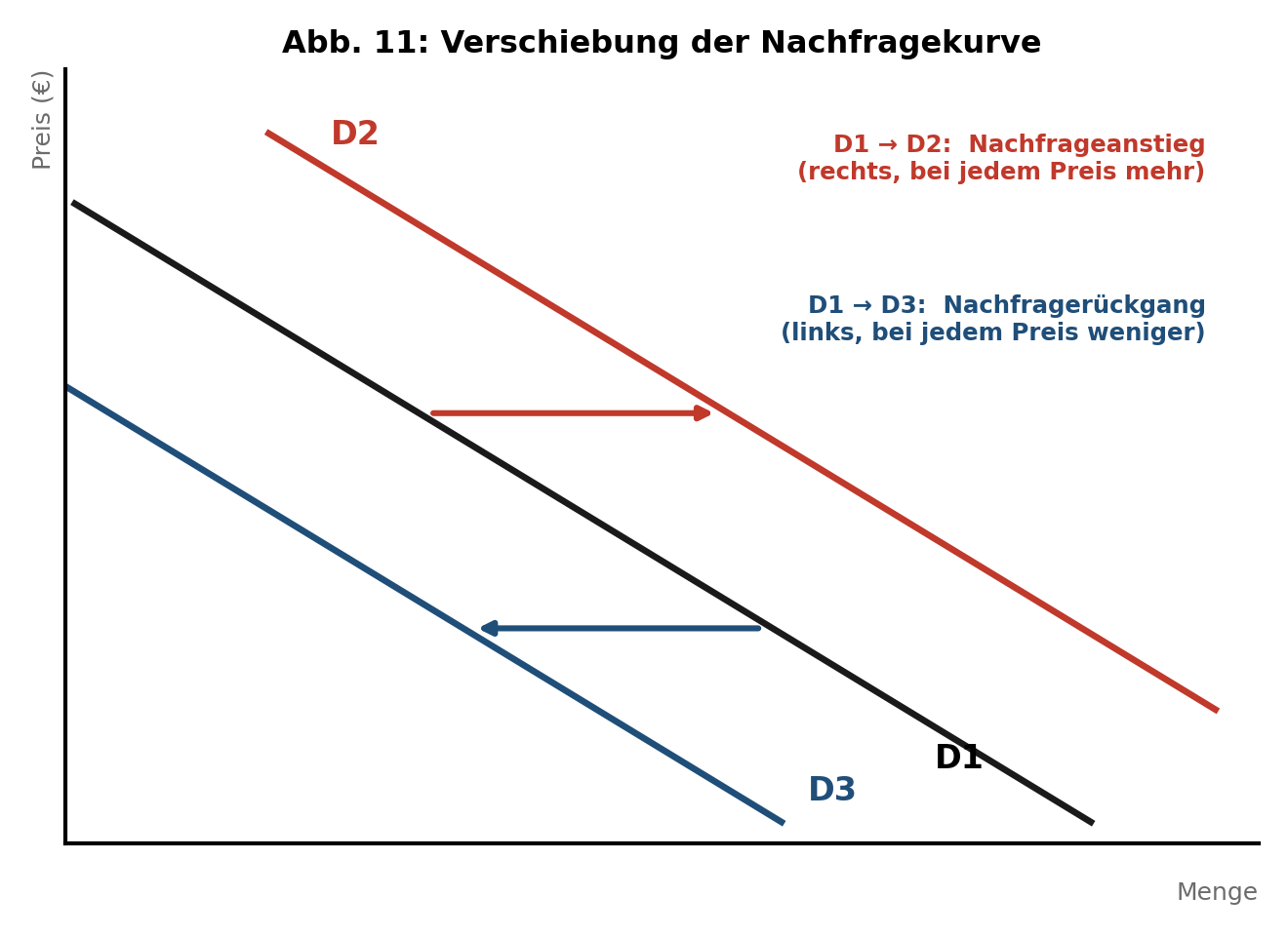 Verschiebung der Nachfragekurve nach rechts (Nachfrageanstieg) und nach links (Nachfragerückgang)