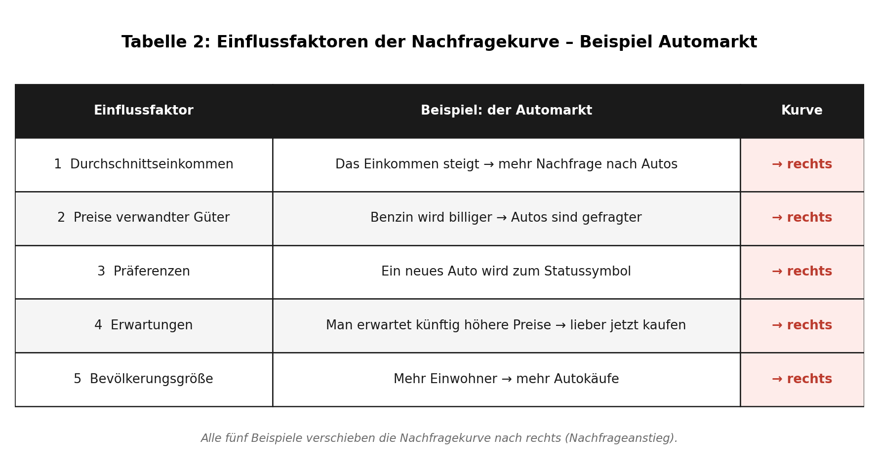 Fünf Einflussfaktoren der Nachfragekurve am Beispiel des Automarkts