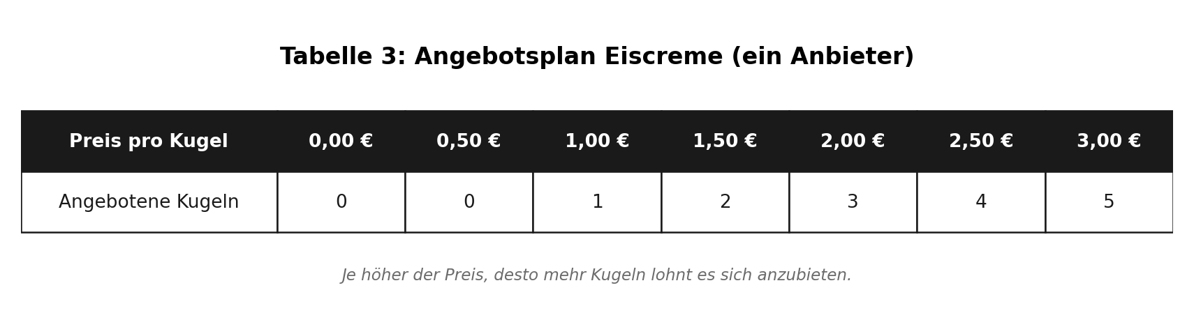 Angebotsplan Eiscreme: Preis pro Kugel und angebotene Menge