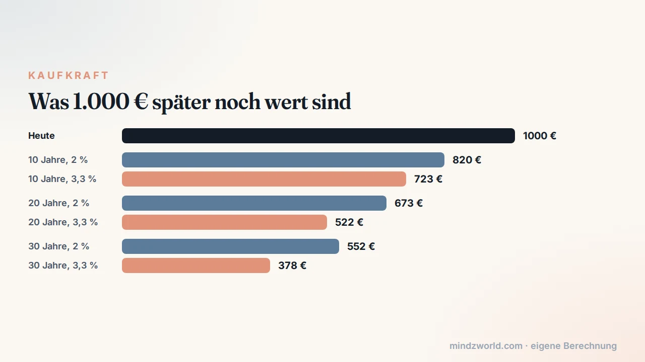 Kaufkraft und Inflation: Was 1.000 € nach 10, 20 und 30 Jahren noch wert sind