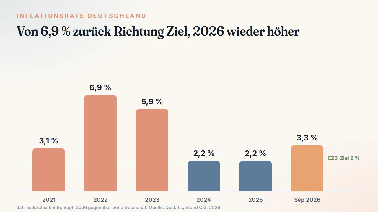 Inflationsrate Deutschland 2021 bis 2026 laut Destatis