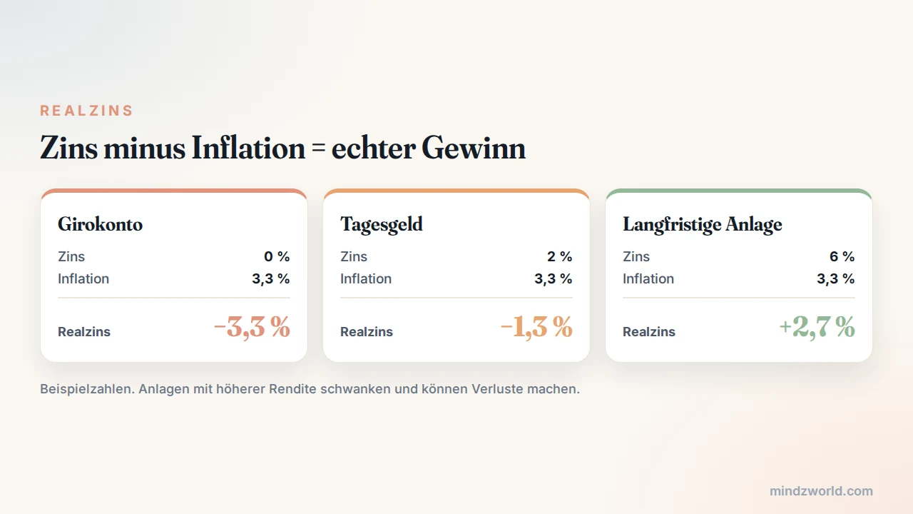 Inflation und Realzins: Zins minus Inflationsrate bei Girokonto, Tagesgeld und langfristiger Anlage