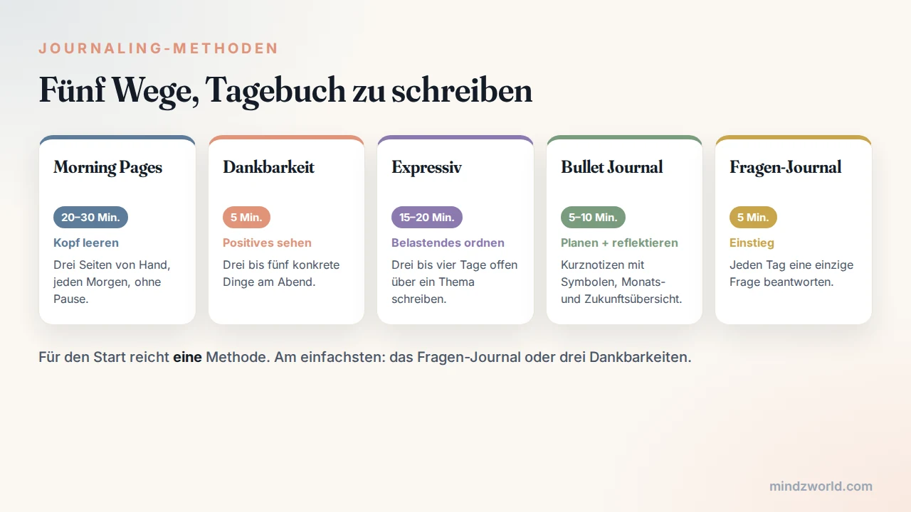 Journaling-Methoden im Vergleich: Morning Pages, Dankbarkeitstagebuch, expressives Schreiben, Bullet Journal und Fragen-Journal