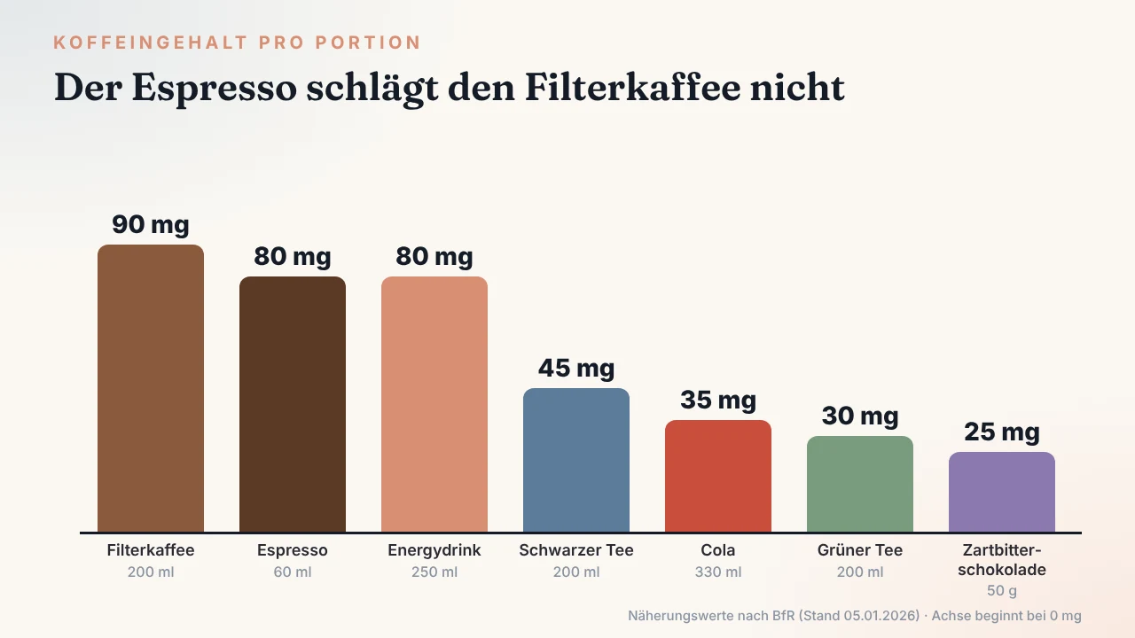 Koffeingehalt pro Portion: Filterkaffee, Espresso, Energydrink, Tee, Cola und Schokolade