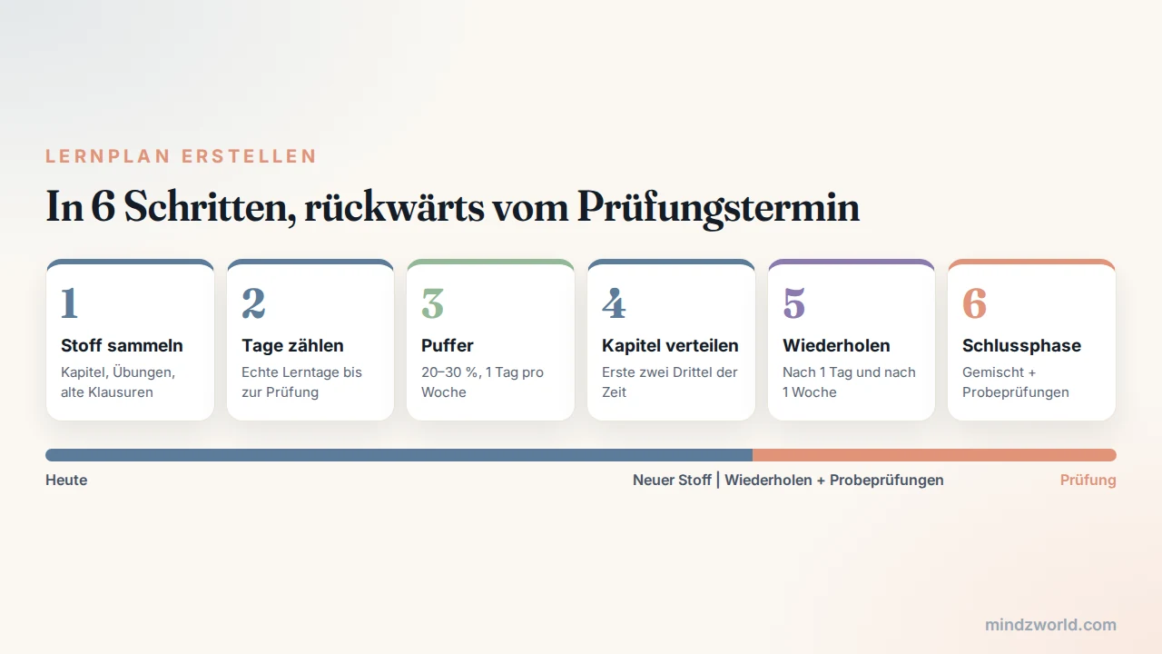 Lernplan erstellen in 6 Schritten: rückwärts vom Prüfungstermin planen
