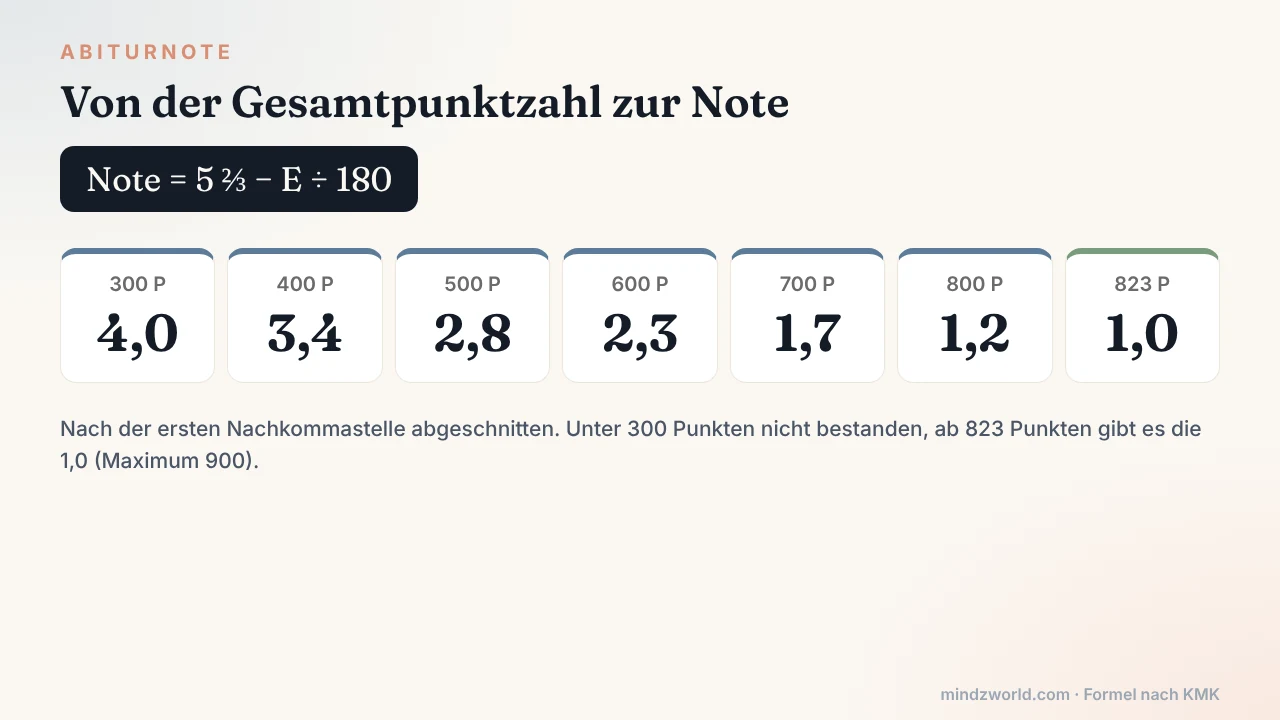 Abiturnote berechnen: Gesamtpunktzahl von 300 bis 900 und die zugehörige Note