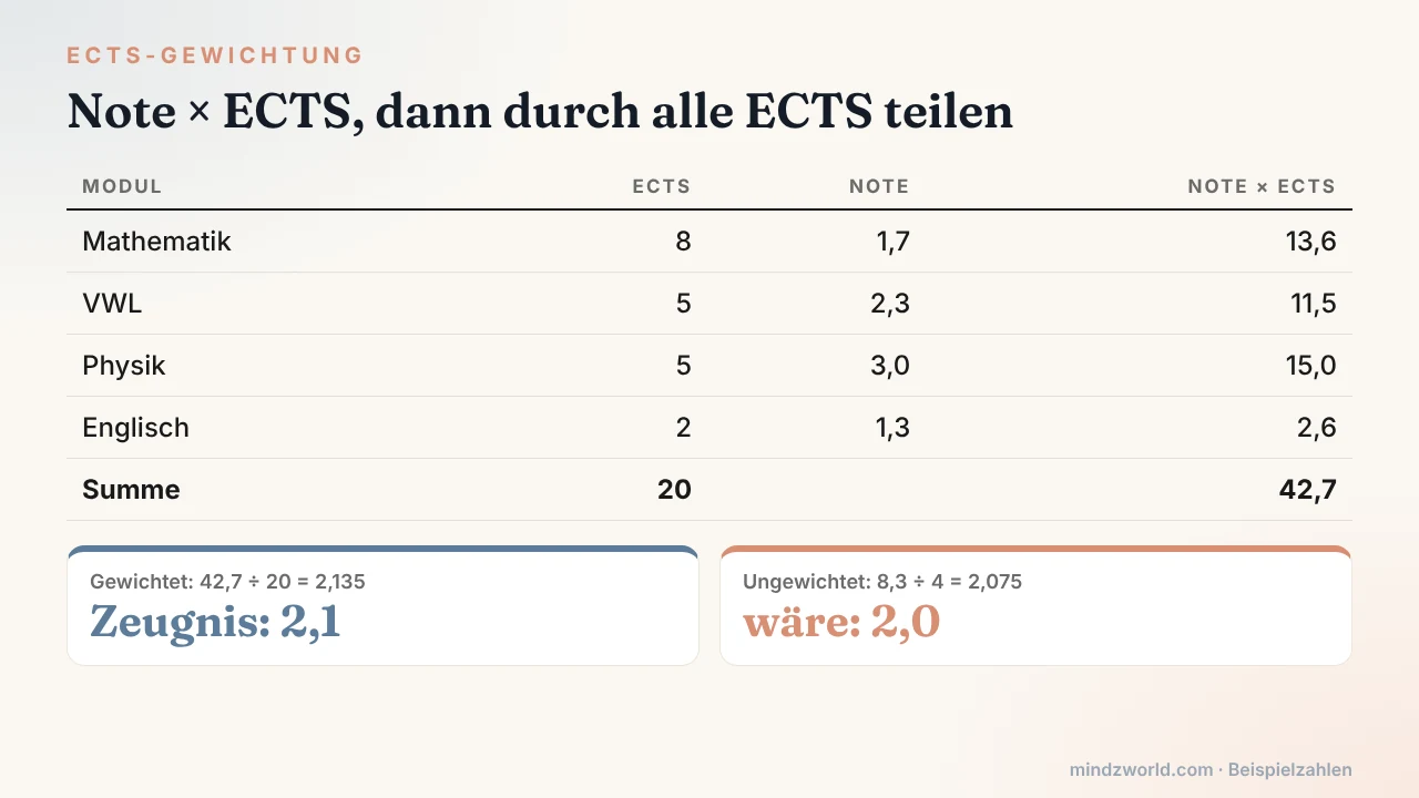 Notendurchschnitt berechnen mit ECTS-Gewichtung: Beispieltabelle mit vier Modulen