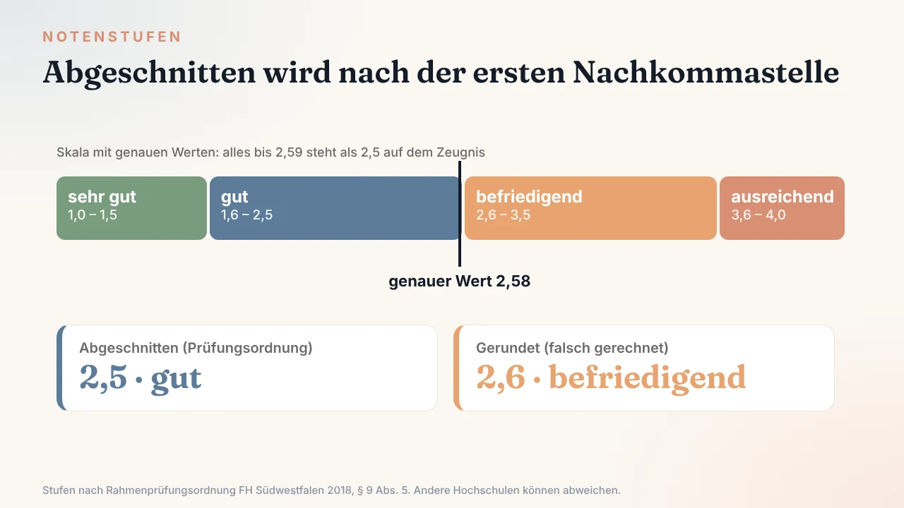 Notenstufen und Abschneiden beim Notendurchschnitt: 2,58 wird zu 2,5