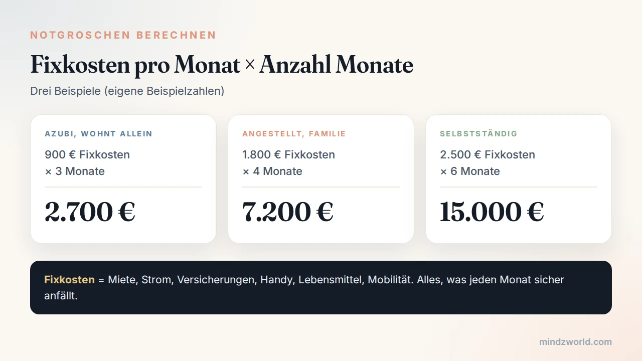 Notgroschen berechnen: Fixkosten mal Anzahl Monate mit drei Beispielen
