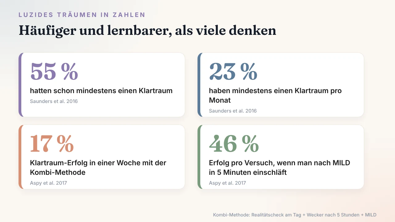 Luzides Träumen lernen: Zahlen aus Studien zu Klarträumen und der MILD-Methode