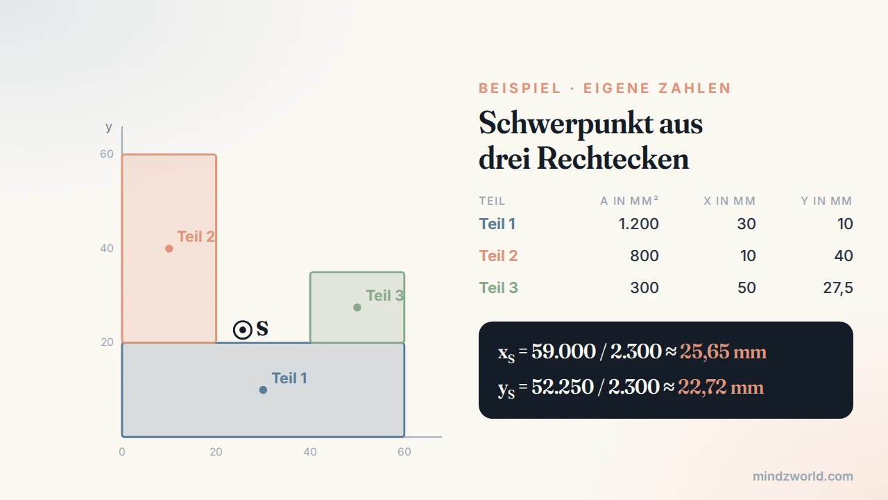 Schwerpunkt einer Fläche aus drei Rechtecken mit dem Taschenrechner berechnet