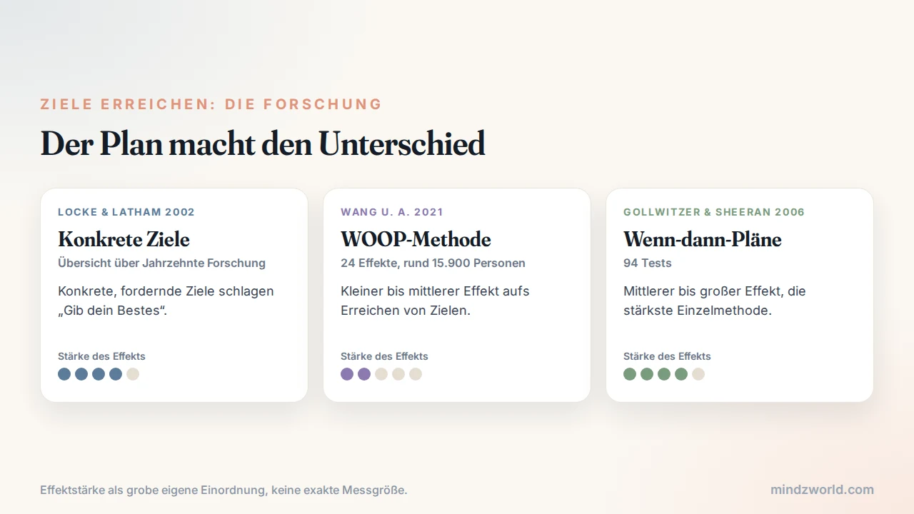Ziele erreichen: Forschung zu Wenn-dann-Plänen, WOOP-Methode und konkreten Zielen