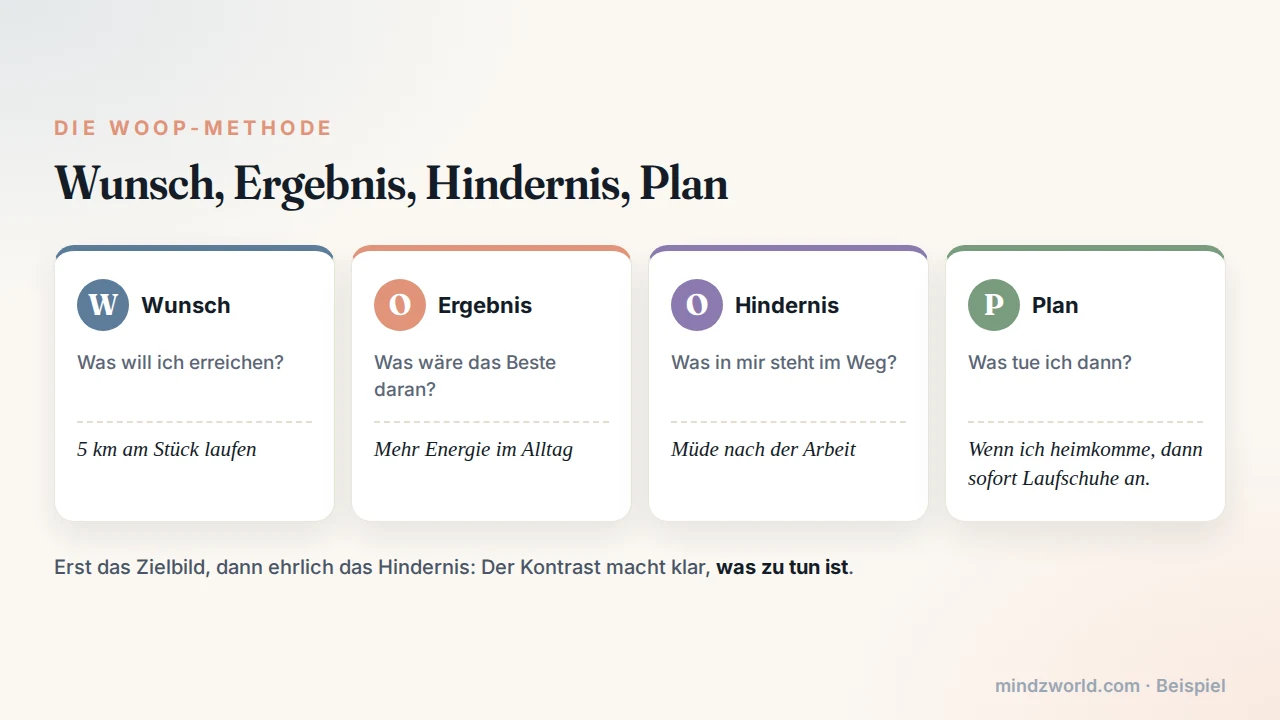 WOOP-Methode: Wunsch, Ergebnis, Hindernis, Plan in vier Schritten